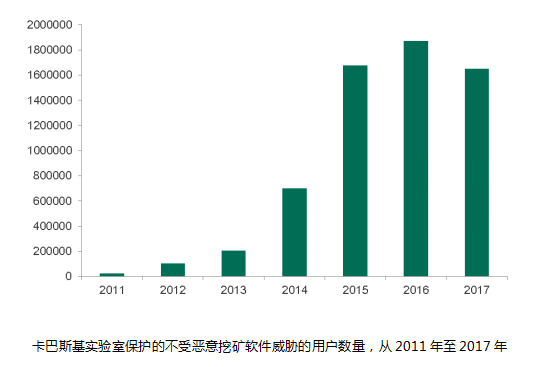 "挖矿"僵尸网络重现--感染数千台计算机-千龙网&middot;中国首都网